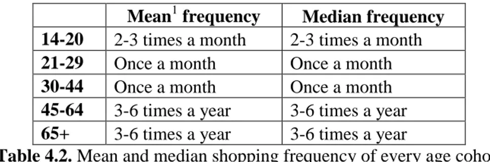Table 4.2. Mean and median shopping frequency of every age cohort 