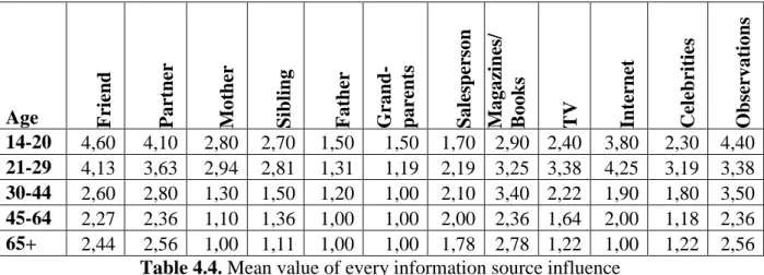 Table 4.4. Mean value of every information source influence 