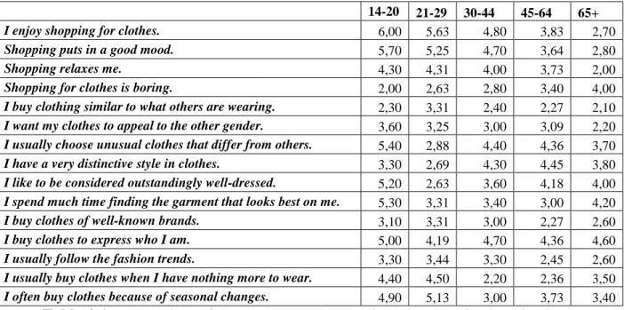Table 4.6. Mean values of the answers on the questions that examined motivations.  In table 4.7 one can see the results of the investigation of the importance of different store  selection criteria, which were considered in this thesis