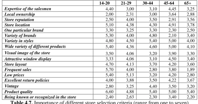 Table 4.7. Importance of different store selection criteria (range from one to seven) 