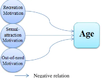 Illustration 5.2.1. Negative relation between motivations and age 