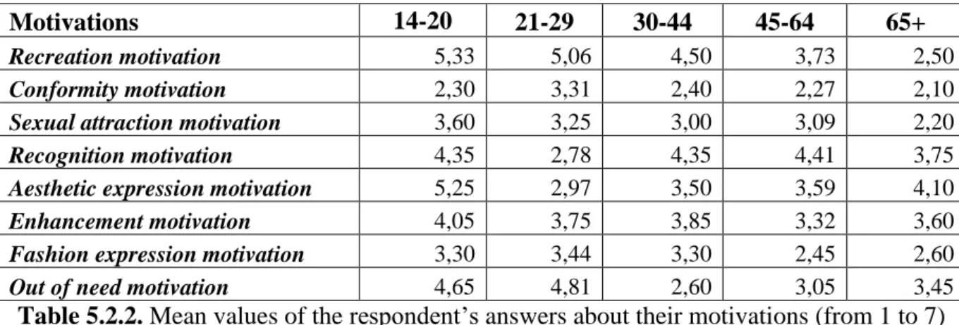 table 5.2.5). From table 5.2.2, we can actually see that older women have quite low motivations,  in general