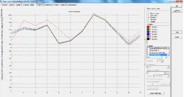 Figure 9: Monthly wind speed means from 23/10/2009-22/10/2011 for all heights  Observing Figure 9 one is able to distinguish an anomaly in the correlation of  the 56m anemometer in comparison with the other five anemometers for the first 6  months of the p