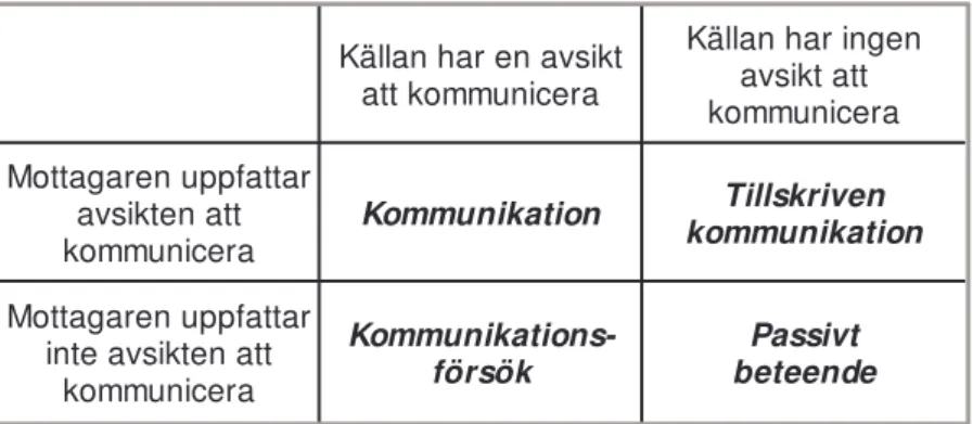 Figur 4: Kommunikation och avsikt (fritt översatt efter Burgoon, Hunsaker &amp; Dawson 1994 s