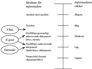 Figur 9: Medium för kommunikation och informationens rikhet (efter Daft &amp; Lengel 1984,  kompletterat med chat, epost och intranät)