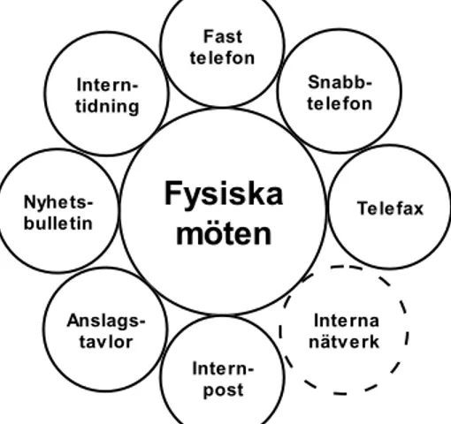 Figur 1: En översikt av de vanligaste kanalerna för intern kommunikation under 1980-talet