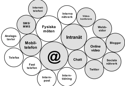 Figur 2: En översikt av de vanligaste kanalerna för intern kommunikation på 2010-talet