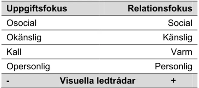 Figur 3: Kommunikationens fokus påverkas av tillgängliga visuella ledtrådar (Short et al 1976)