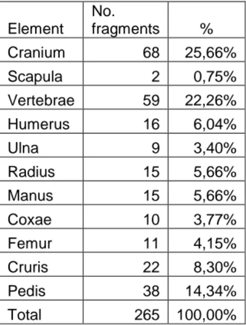 Table 15. Number of identified fragments  from seal. Gisslause. 