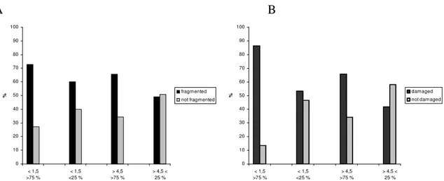 Figure 4 . (A) Percentage of thalli of Lobaria pulmonaria fragmented and not fragmented in the different 