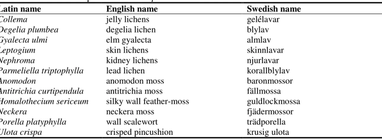 Table 1. The associated species of Lobaria pulmonaria.  