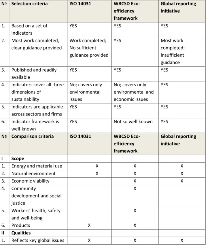 Table 1 - Analysis of the three best-known indicator frameworks (Veleva and Ellenbecker, 2000)    №   Selection criteria  ISO 14031  WBCSD 