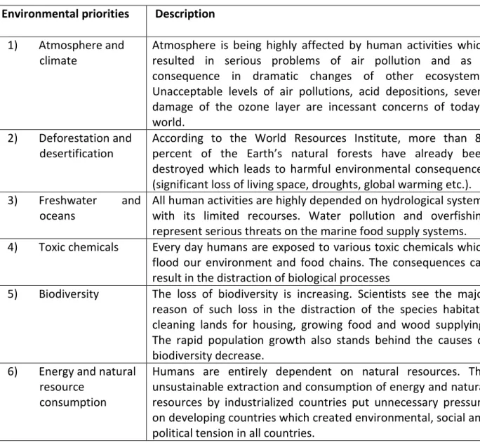 Table 2 - Environmental priorities as a driving force toward sustainable development  Environmental priorities   Description  