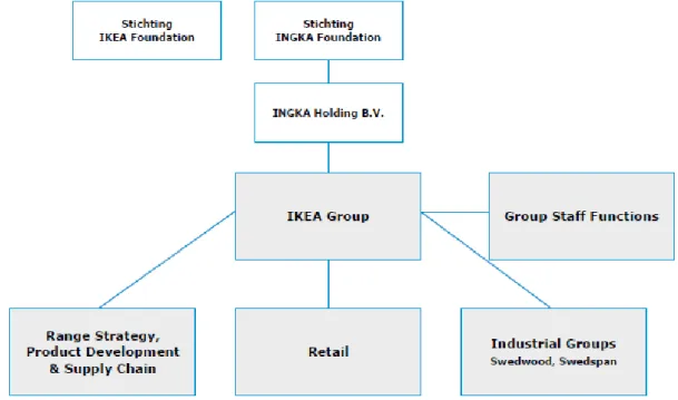 Figure 9 - Structure of the IKEA group of companies (IKEA, 2011) 
