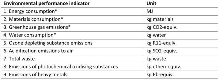 Table 4 - Suggested key environmental performance indicators (KEPI) for furniture production  (Michelsen, 2006) 