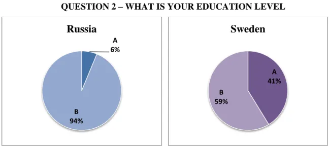 Figure 3.Place of living - A (Village), B (Town), C (City)  