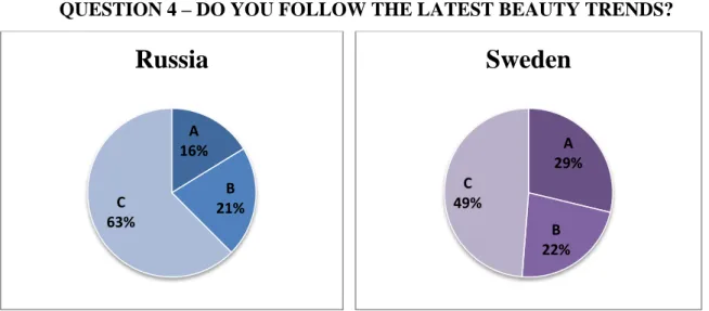 Figure 4.Following beauty trends – A (Yes), B (No), C (Sometimes) 