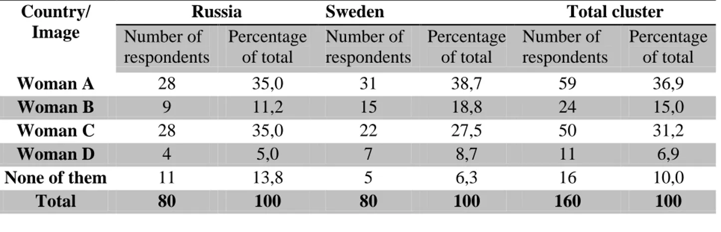 Table 3.Ideal self-image in terms of beauty (Russia, Sweden and Total cluster)