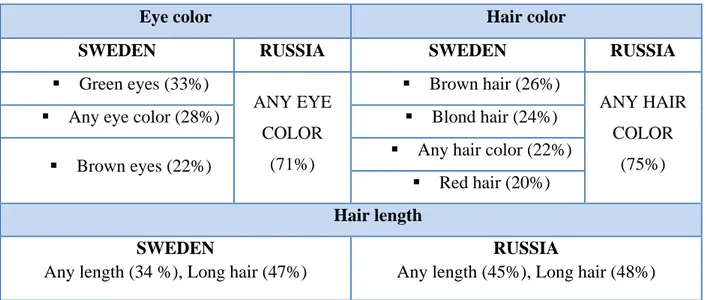Table 5.Comparison of Russia and Sweden in terms of eye color, hair color and hair length, %
