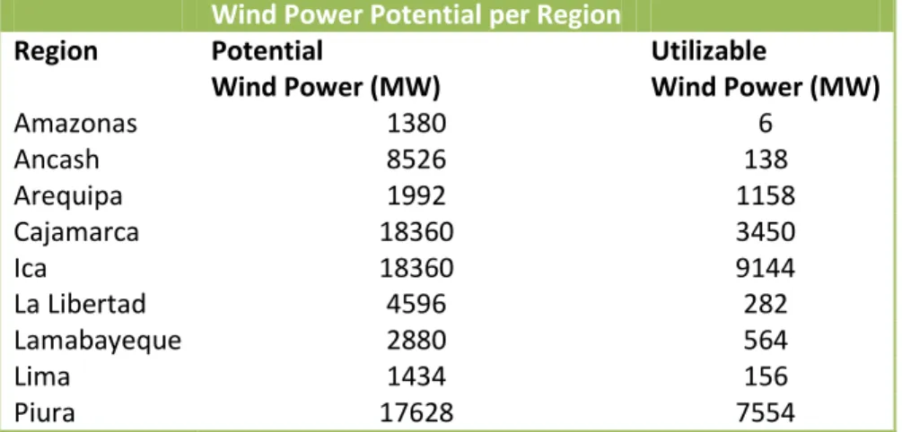 Table 2 : Regions in Peru with available wind resources [2]. 