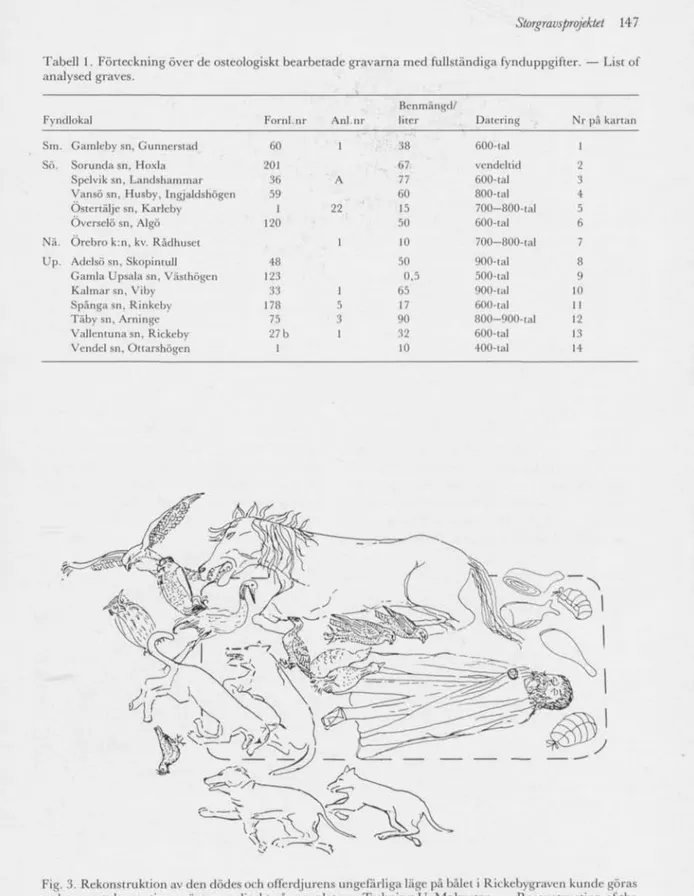 Tabell 1. Förteckning över de osteologiskt bearbetade gravarna med fullständiga fynduppgifter