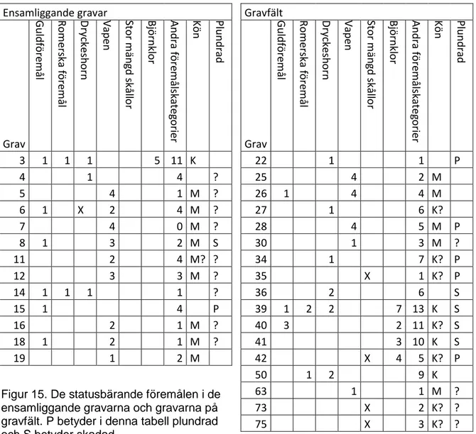 Figur 15. De statusbärande föremålen i de  ensamliggande gravarna och gravarna på  gravfält