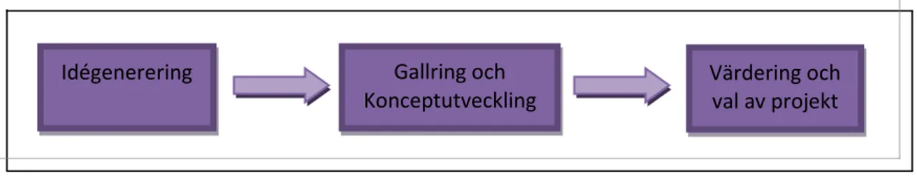 Figur 2: Arbetsprocess vid produktplanering (Omarbetad efter Gustafsson, 1998:19) 