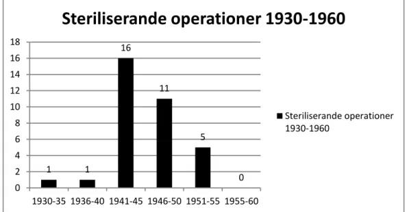 Figur 3: Åldrar vid steriliserande operationer 1930-1960 