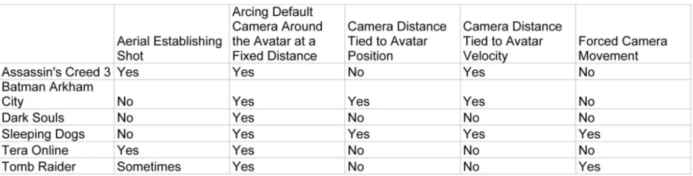 Figure 15: comparison of the camera movement in the games studied. Part 1. 