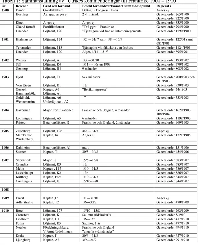 Tabell 1: Sammanställning av ”Utrikes kommenderingar till Frankrike 1900 – 1910”.  68