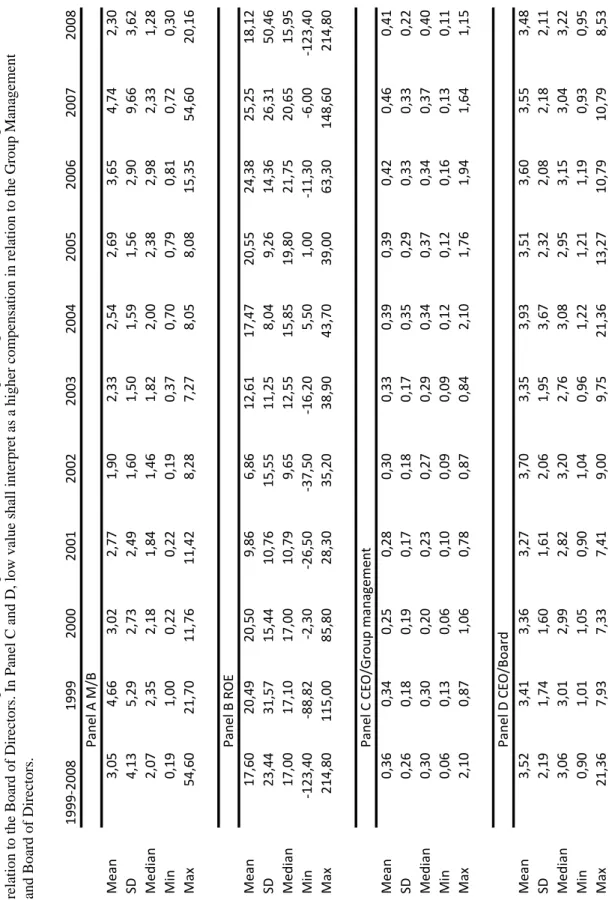 Table 2 Descriptive sta