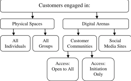 Figure 4 represents four components that a company has to use in order to build a co-creation  capability with customers