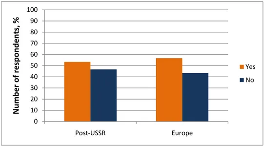 Figure 9. Presence of idea concerning the modification of a product/service  Respondent from Belarus - Edgar (24 years old) said that he had an idea concerning the 