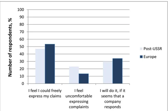 Figure 12. Customers’ ability to express complaints and suggestions 