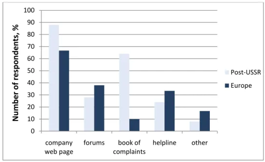 Figure 13. Channels through which customers can express complaints 