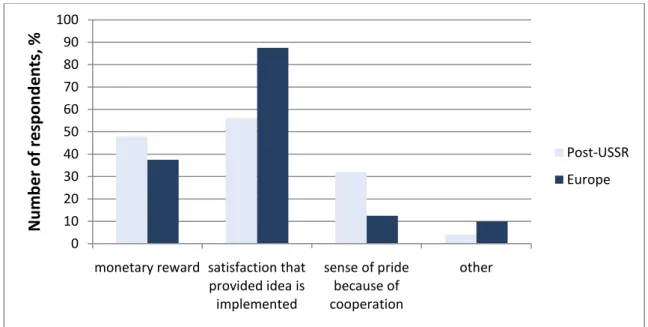 Figure 15.  Customers’ incentives for cooperation with companies 0102030405060708090100Post-USSREuropeNumber of respondents, % yesno0102030405060708090100