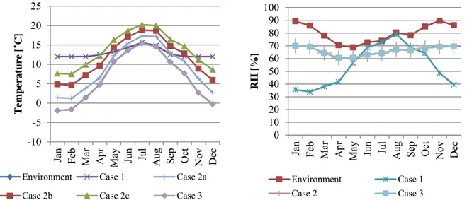 Figure 1: Monthly temperature distribution (left) and relative humidity RH (right) in the three cases in  the Gothenburg simulations