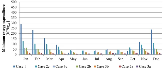 Figure 2: Comparison of the minimum exergy expenditure per kg of indoor air, in the Gothenburg  climate