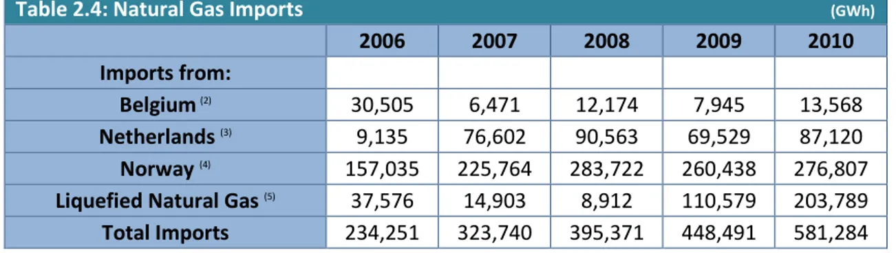 Table 2.4: Natural Gas Imports                                                                                                        (GWh) 