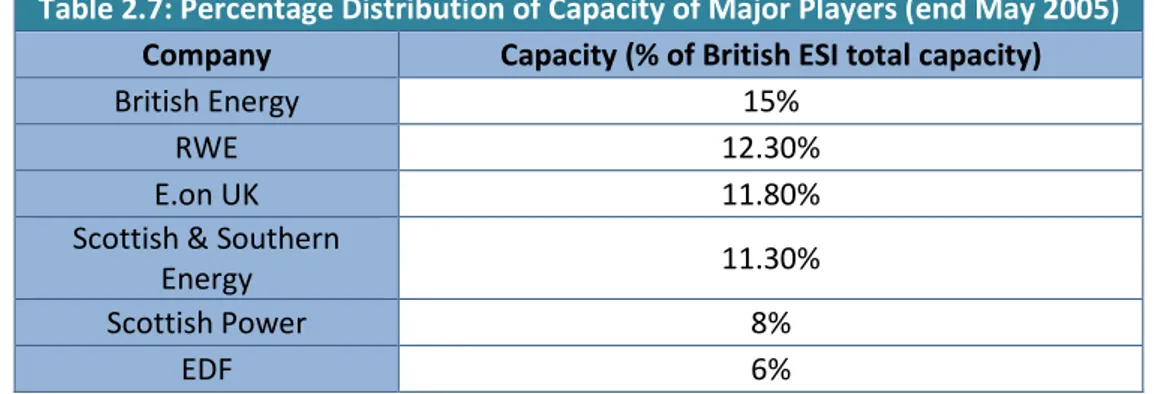 Table 2.7: Percentage Distribution of Capacity of Major Players (end May 2005) 