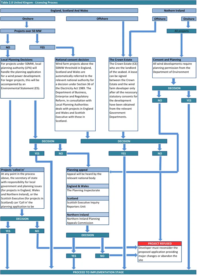 Table 2.8 United Kingom - Licensing Process