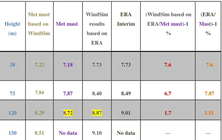 Table 1: Computation of ERA Interim based data on WindSim of 38m 