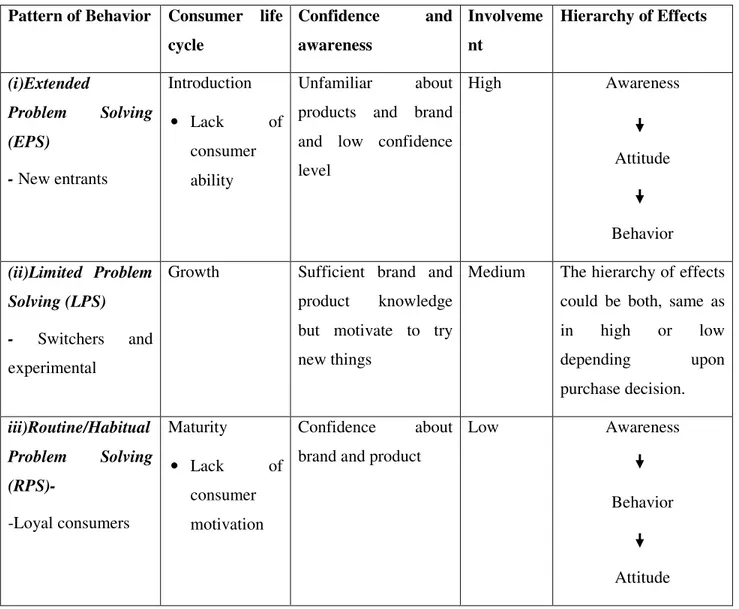Table 3.1: Types of Consumer behavior  Pattern of Behavior  Consumer  life 