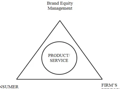 Figure  3.3:  Relationship  of  Brand 