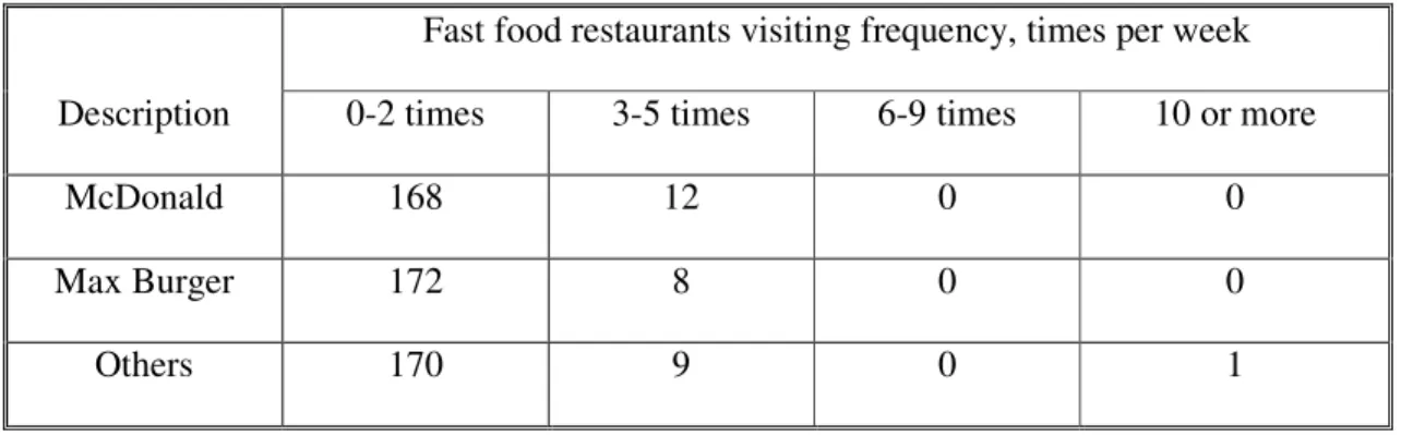 Table 4.2  - Distribution of the respondents via visiting frequency categories. 
