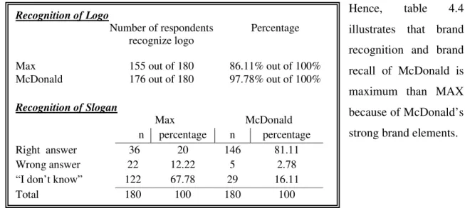 Table 4.4  Recognition of logos and slogans 