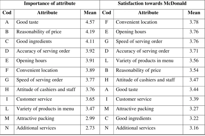 Table 4.7 : McDonald: Estimating the performance and importance of Perceived value 