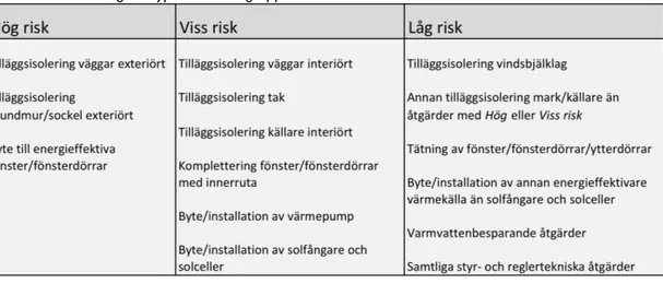 Tabell 1: Översikt åtgärdstyper efter riskgrupp. 