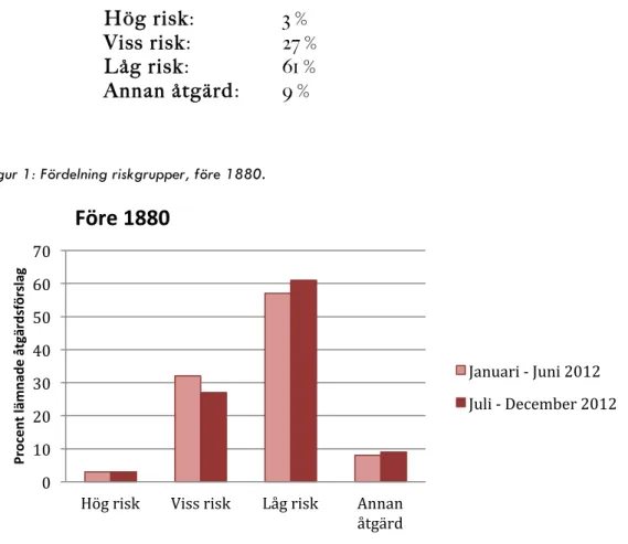 Figur 1: Fördelning riskgrupper, före 1880. 