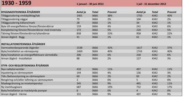 Tabell 8: Riskfördelning inom åtgärdskategorier, en- och tvåfamiljshus 1930 – 1959. 